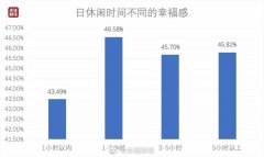 中国人日均休闲2.82小时：休闲时间1-3小时人群最幸福