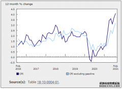 加拿大8月消费者物价指数升至4.1% 为2003年以来最高