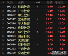 教育领域下大棋！“双减政策”后再推职业教育 教培行业掀涨停潮