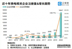 新能源汽车换电模式应用试点启动 数据显示前 10 月我国“换电”企业同比增长 184%