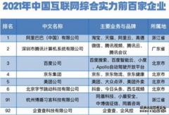 行业唯一！企查查入选2021年中国互联网综合实力前百强企业