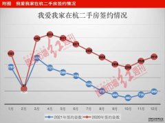 房产中介生存现状：市场渐复苏  新势力搅局 但新房销售佣金回款成难题