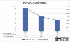 爱奇艺“瘦身”显成效？运营亏损收窄 会员数却跌破1亿